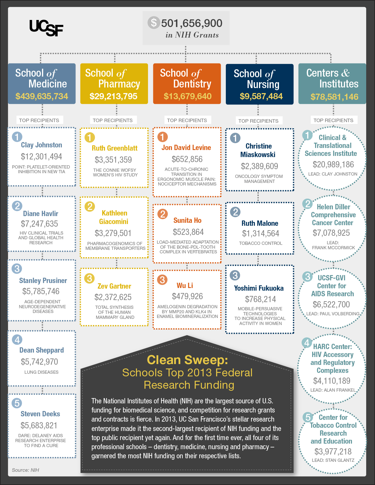 2013-nih-funding-to-ucsf-by-the-numbers-uc-san-francisco