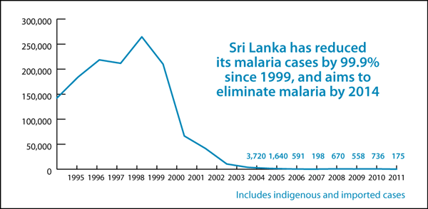 Graph cites total cases of malaria in Sri Lanka, including those that originated in another country. In 2011, Sri Lanka reported 124 cases of malaria originating in country.