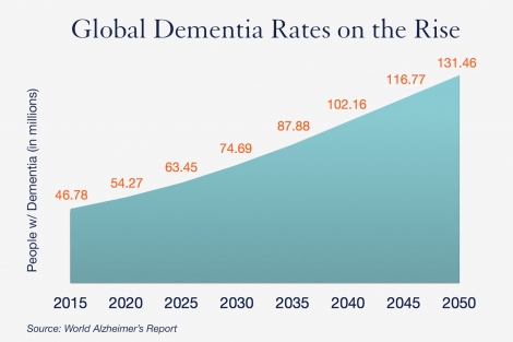 chart from the World Alzheimer's Report, showing that global dementia rates are projected to rise from 46.8 million people in 2015 to 131.5 million people in 2050 