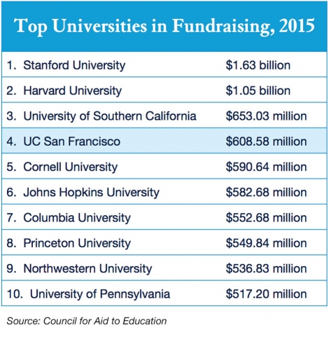 chart showing Top 10 universities, ranked by amount in fundraising for 2015