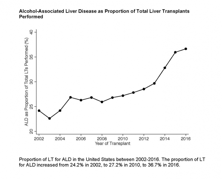 Chart showing alcohol related liver transplants 2002-2016. 