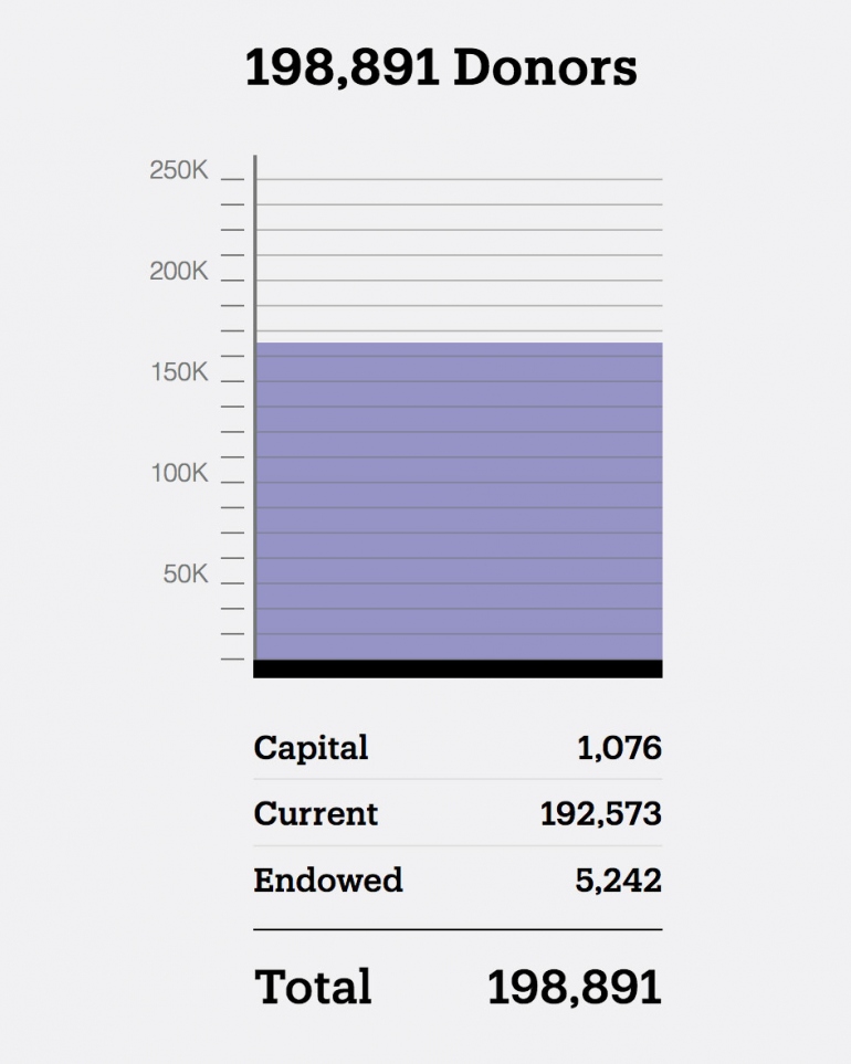 Chart showing a total of 198,891 donors to date: 1,076 Capital gifts, 192,573 Current gifts, and 5,242 Endowed gifts 