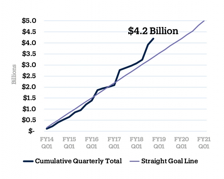 Fundraising line chart showing current total at $4.2 billion and ahead of projected goals