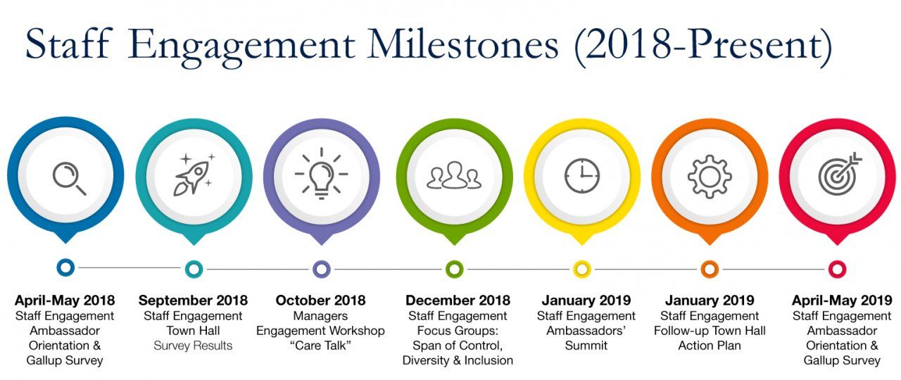 Staff Engagement Milestones (2018-Present)  April to May 2018: Staff engagement ambassador orientation and Gallup Survey September 2018: Staff engagement town hall survey results October 2018: Managers engagement workshop "Care Talk" December 2018: Staff Engagement Focus Groups – Span of control, diversity and inclusion January 2019: Staff engagement ambassadors' summit January 2019: Staff engagement follow-up town hall action plan April-May 2019: Staff engagement ambassador orientation and gallup survey