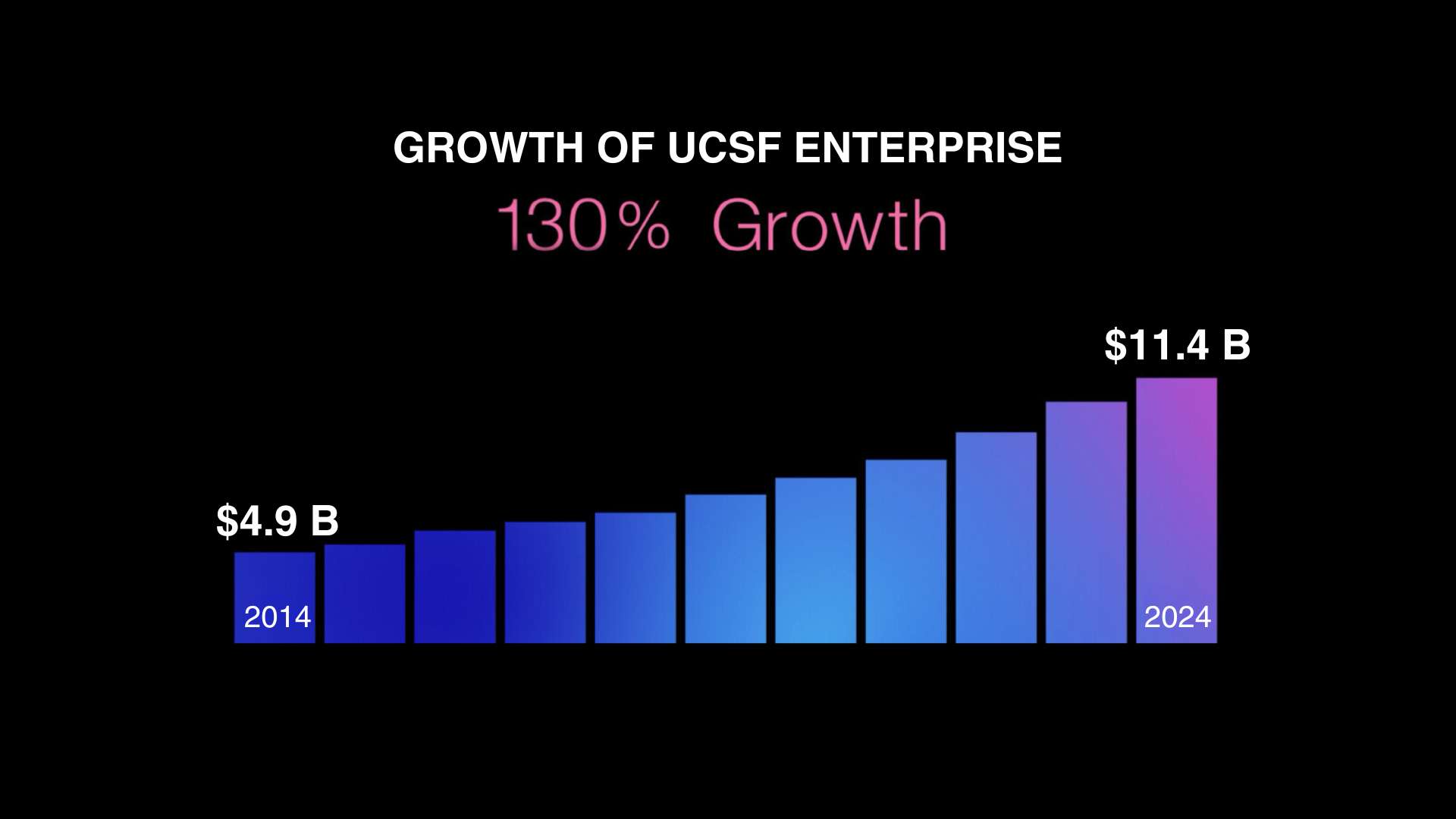 Bar graph that shows growth from 4.9 billion in 2014 to 11.4 billion in 2024, a 130% growth.