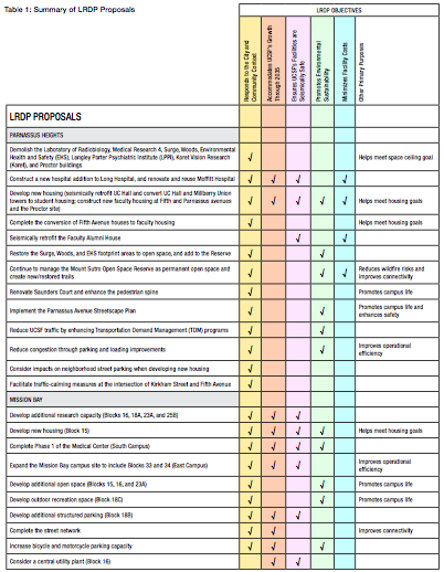 Long Range Development Plan (LRDP) | UC San Francisco