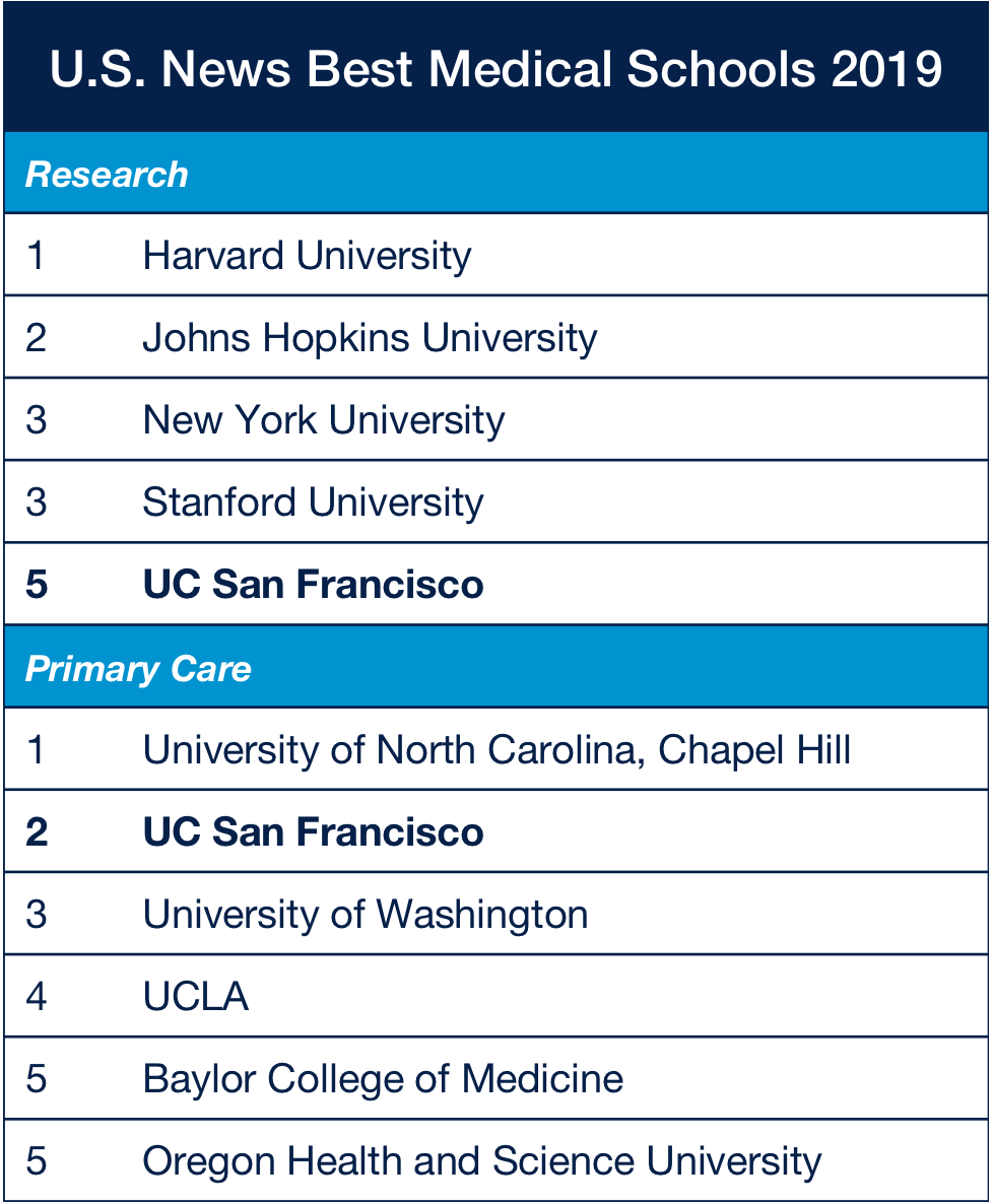 UCSF Excels in U.S. News 2019 Best Graduate Schools Rankings UC San