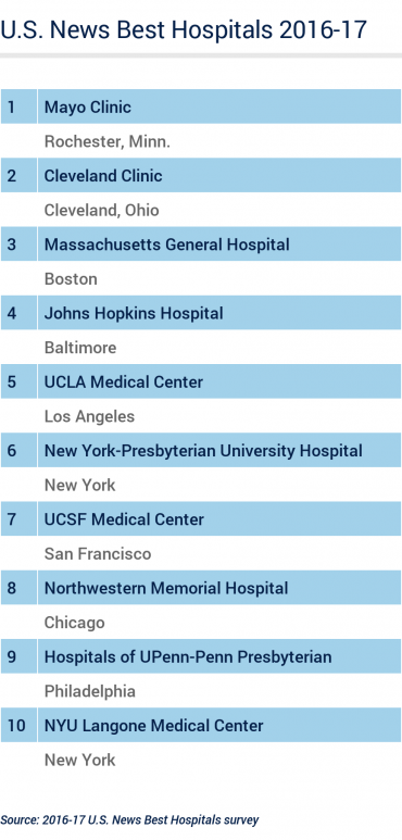 UCSF Medical Center Ranked 7th Best Hospital In The U.S. For 2016-17 ...