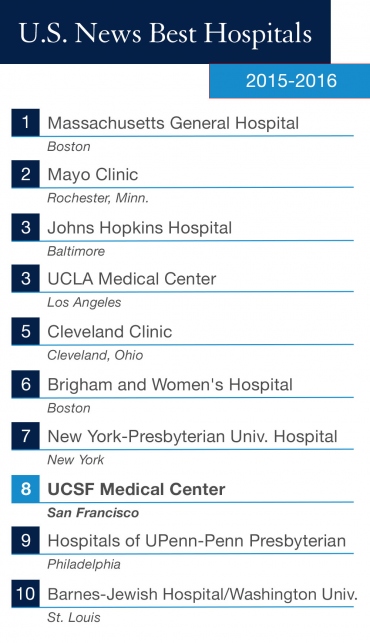 UCSF Medical Center Ranked 8th Best Hospital In The Nation | UC San ...