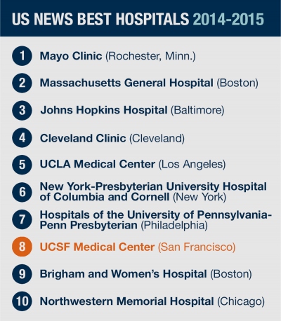 UCSF Medical Center Ranked Eighth Nationally By U.S. News | UC San ...