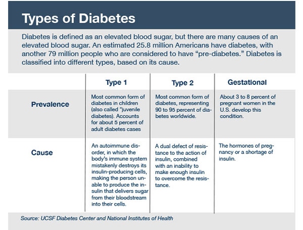 Type  diabetes research studies
