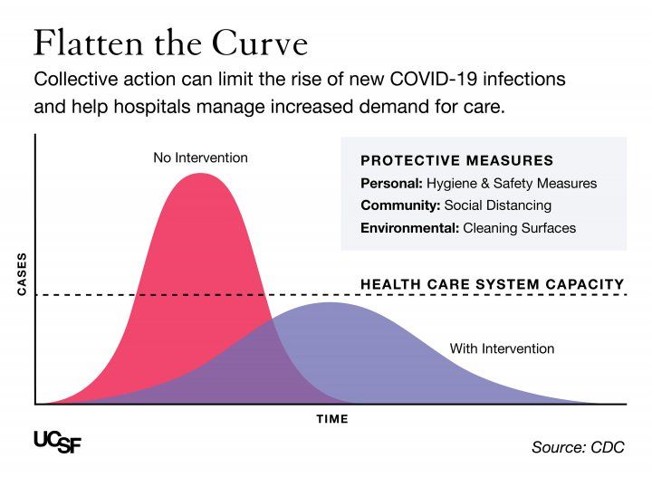 To stop spread of COVID-19, 'flattening the curve' is critical - News